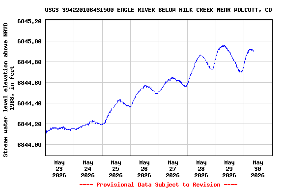 Graph of  Stream water level elevation above NAVD 1988, in feet