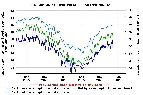 Graph of DAILY Depth to water level, feet below land surface