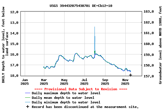 Graph of DAILY Depth to water level, feet below land surface