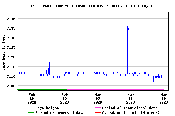 Graph of  Gage height, feet