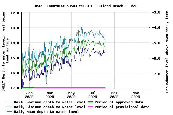 Graph of DAILY Depth to water level, feet below land surface