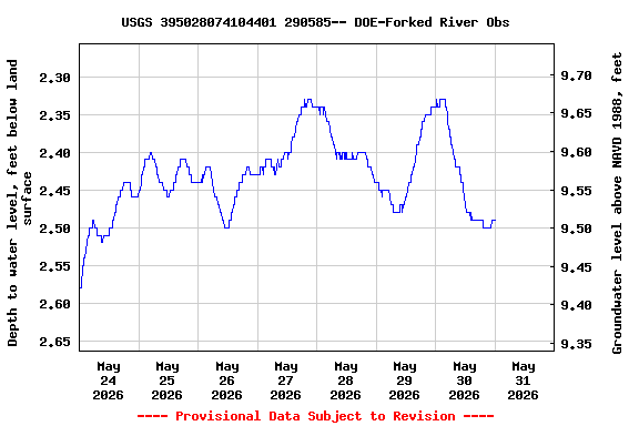 Graph of  Depth to water level, feet below land surface
