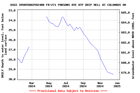 Graph of DAILY Depth to water level, feet below land surface