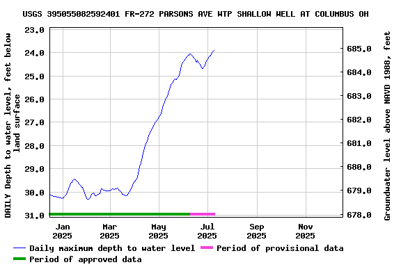 Graph of DAILY Depth to water level, feet below land surface