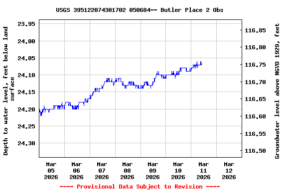 Graph of  Depth to water level, feet below land surface