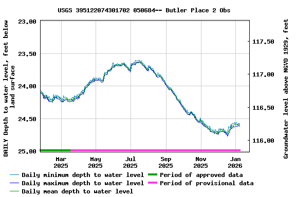 Graph of DAILY Depth to water level, feet below land surface