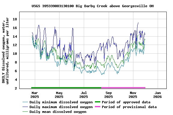 Graph of DAILY Dissolved oxygen, water, unfiltered, milligrams per liter