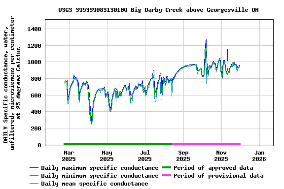 Graph of DAILY Specific conductance, water, unfiltered, microsiemens per centimeter at 25 degrees Celsius