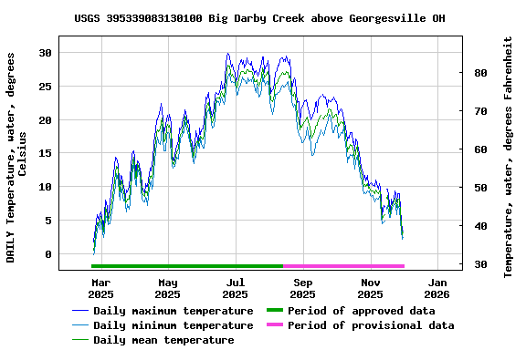 Graph of DAILY Temperature, water, degrees Celsius
