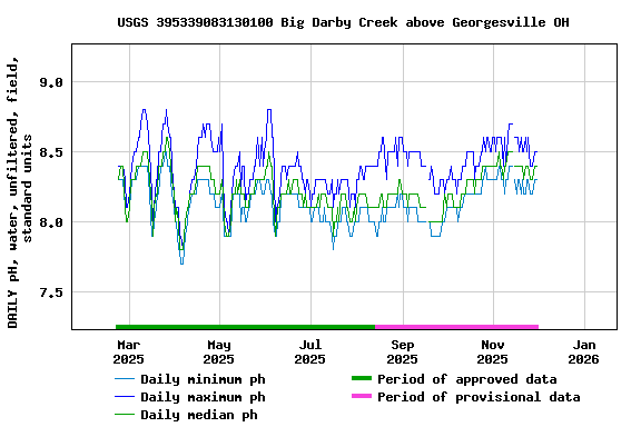 Graph of DAILY pH, water, unfiltered, field, standard units