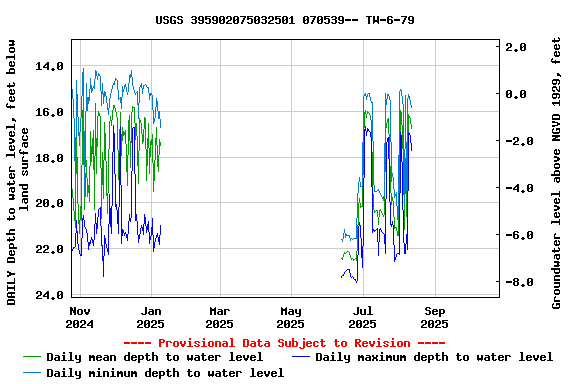 Graph of DAILY Depth to water level, feet below land surface