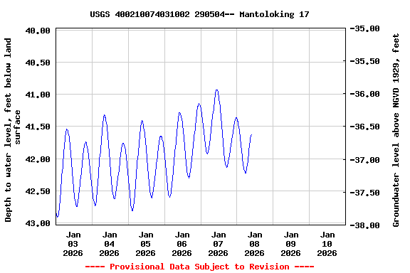 Graph of  Depth to water level, feet below land surface