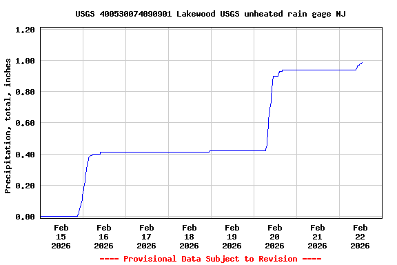 Graph of  Precipitation, total, inches