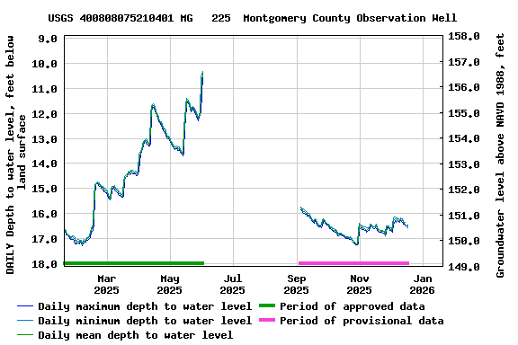 Graph of DAILY Depth to water level, feet below land surface
