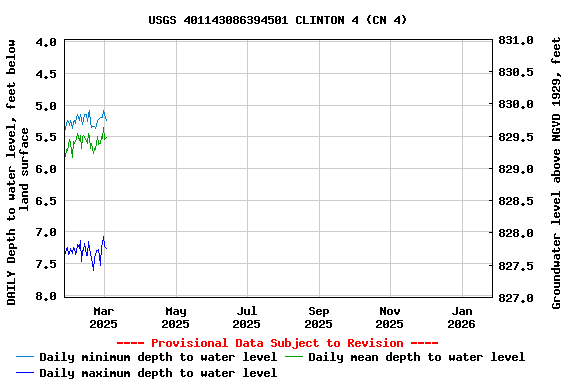 Graph of DAILY Depth to water level, feet below land surface