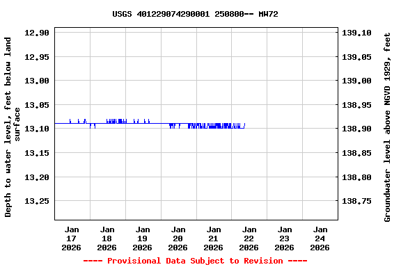 Graph of  Depth to water level, feet below land surface