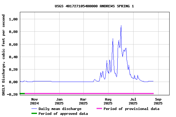 Graph of DAILY Discharge, cubic feet per second