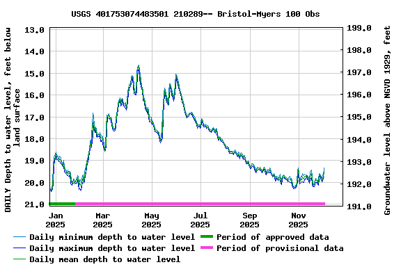Graph of DAILY Depth to water level, feet below land surface