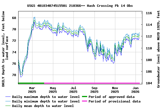 Graph of DAILY Depth to water level, feet below land surface