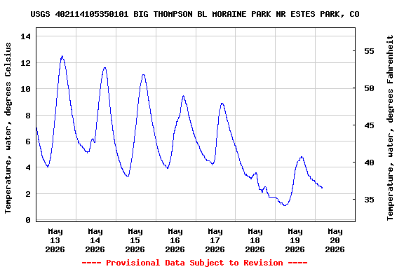 Graph of  Temperature, water, degrees Celsius