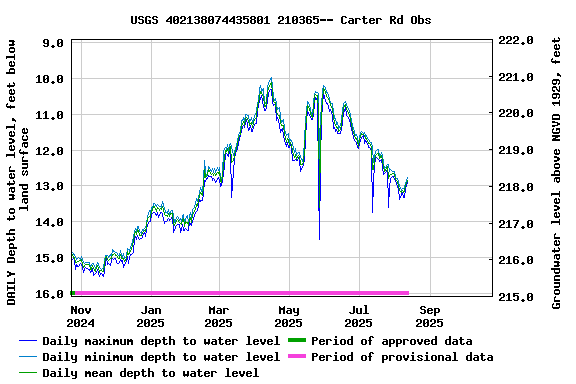 Graph of DAILY Depth to water level, feet below land surface
