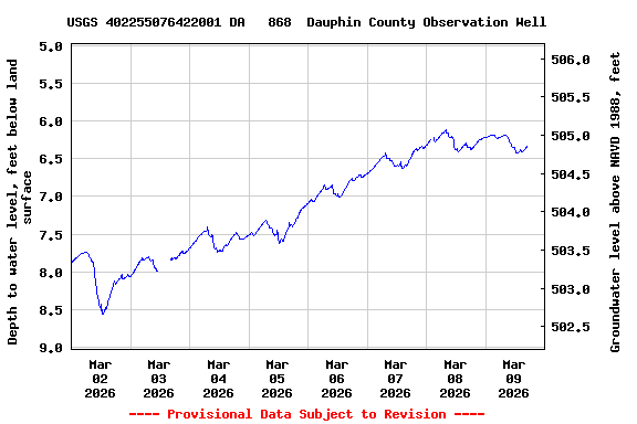 Graph of  Depth to water level, feet below land surface