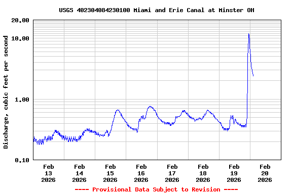 Graph of  Discharge, cubic feet per second