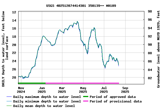 Graph of DAILY Depth to water level, feet below land surface