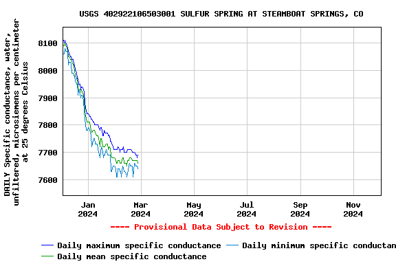 Graph of DAILY Specific conductance, water, unfiltered, microsiemens per centimeter at 25 degrees Celsius