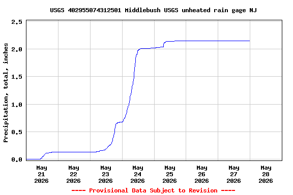 Graph of  Precipitation, total, inches