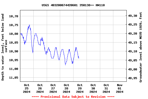 Graph of  Depth to water level, feet below land surface