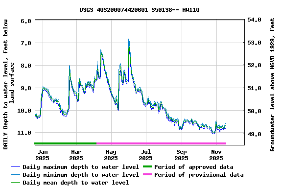 Graph of DAILY Depth to water level, feet below land surface
