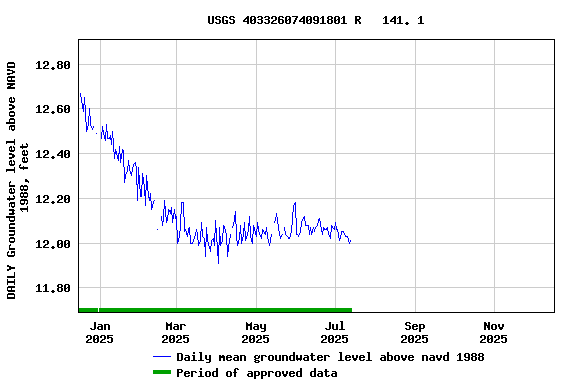 Graph of DAILY Groundwater level above NAVD 1988, feet