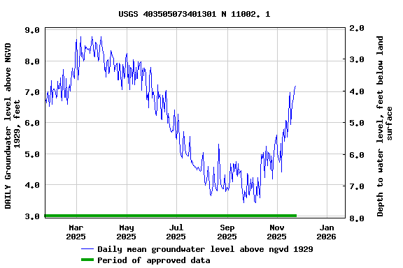 Graph of DAILY Groundwater level above NGVD 1929, feet
