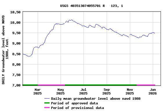 Graph of DAILY Groundwater level above NAVD 1988, feet
