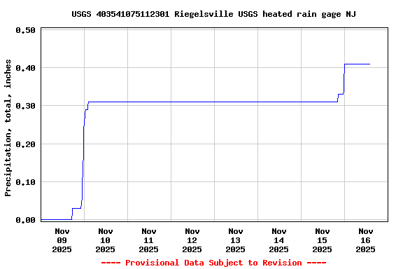 Graph of  Precipitation, total, inches
