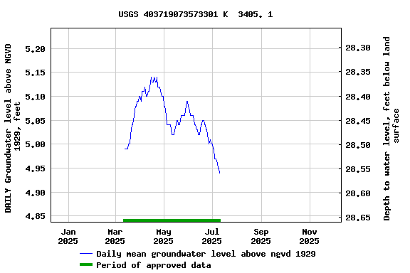 Graph of DAILY Groundwater level above NGVD 1929, feet