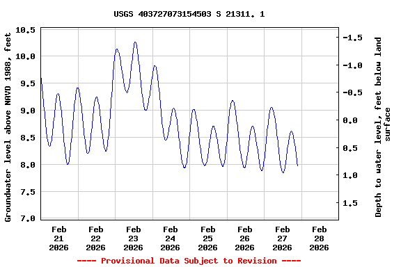 Graph of  Groundwater level above NAVD 1988, feet