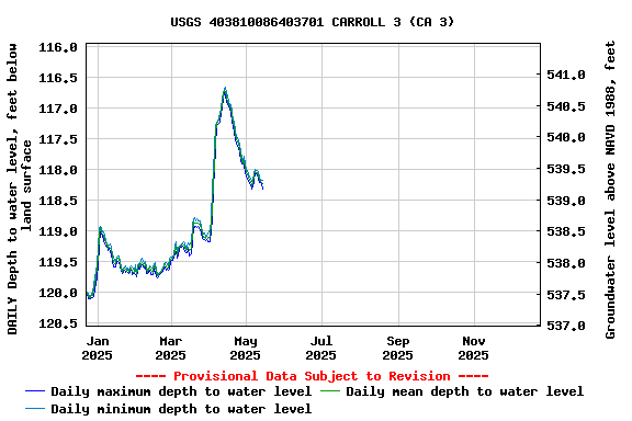 Graph of DAILY Depth to water level, feet below land surface