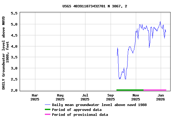 Graph of DAILY Groundwater level above NAVD 1988, feet