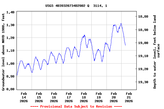Graph of  Groundwater level above NAVD 1988, feet