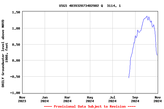 Graph of 