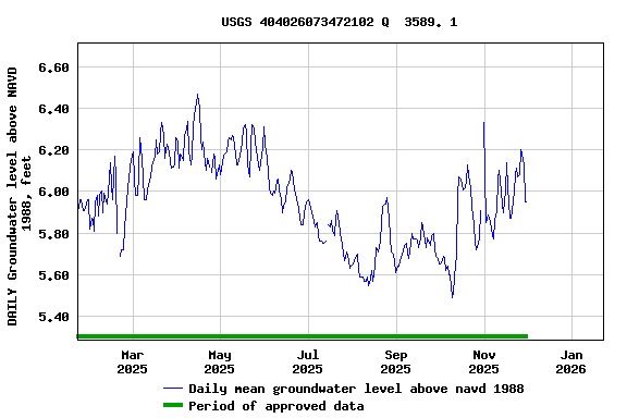 Graph of DAILY Groundwater level above NAVD 1988, feet
