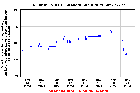 Graph of  Specific conductance, water, unfiltered, microsiemens per centimeter at 25 degrees Celsius