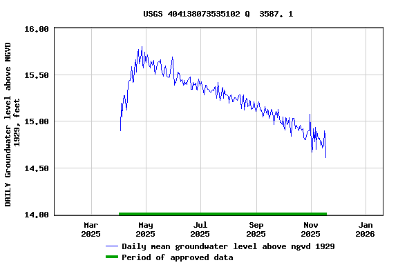 Graph of DAILY Groundwater level above NGVD 1929, feet