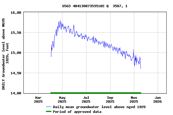 Graph of DAILY Groundwater level above NGVD 1929, feet