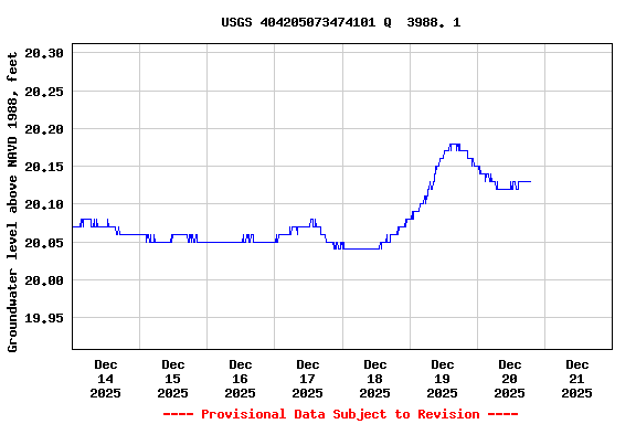 Graph of  Groundwater level above NAVD 1988, feet