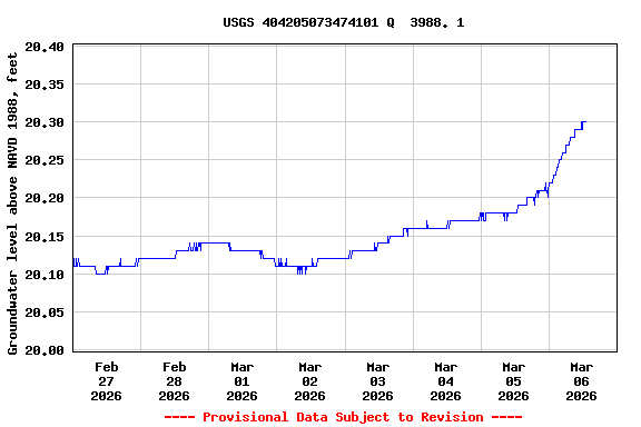 Graph of  Groundwater level above NAVD 1988, feet
