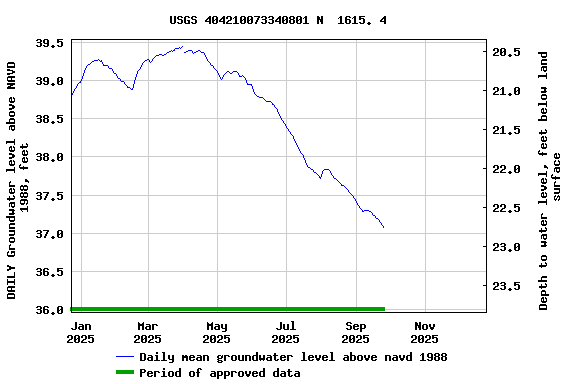 Graph of DAILY Groundwater level above NAVD 1988, feet