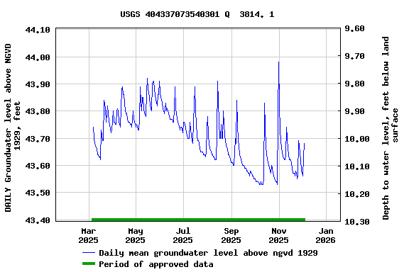 Graph of DAILY Groundwater level above NGVD 1929, feet